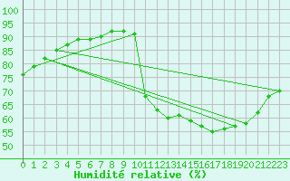 Courbe de l'humidit relative pour Herhet (Be)