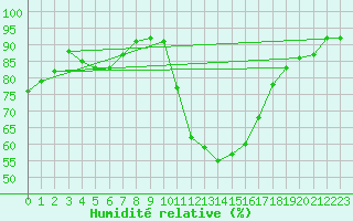 Courbe de l'humidit relative pour Herserange (54)