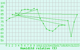 Courbe de l'humidit relative pour Dole-Tavaux (39)