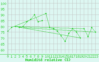 Courbe de l'humidit relative pour Kinloss
