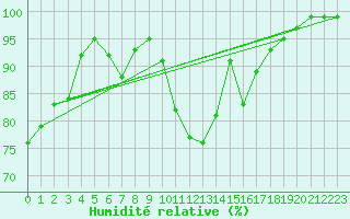 Courbe de l'humidit relative pour Klagenfurt