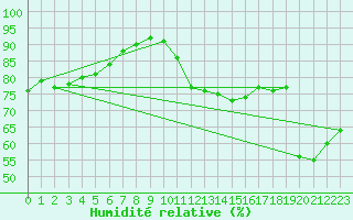 Courbe de l'humidit relative pour Chatelaillon-Plage (17)