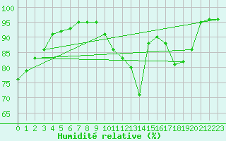 Courbe de l'humidit relative pour Niort (79)