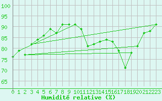 Courbe de l'humidit relative pour Saint-Quentin (02)
