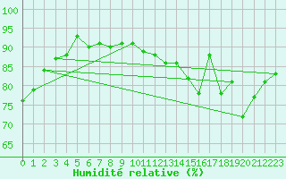 Courbe de l'humidit relative pour Bures-sur-Yvette (91)