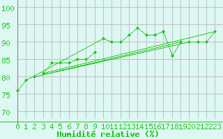 Courbe de l'humidit relative pour Selonnet (04)