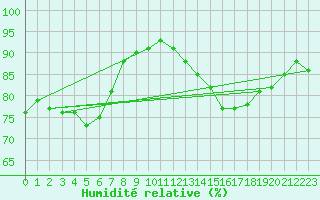 Courbe de l'humidit relative pour Paris - Montsouris (75)