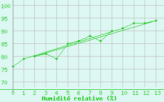 Courbe de l'humidit relative pour Matuku