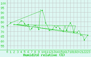 Courbe de l'humidit relative pour Jersey (UK)