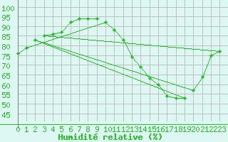 Courbe de l'humidit relative pour Izegem (Be)