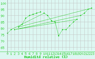 Courbe de l'humidit relative pour Mandailles-Saint-Julien (15)