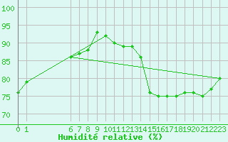 Courbe de l'humidit relative pour Lige Bierset (Be)