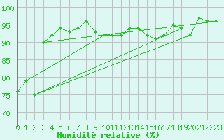 Courbe de l'humidit relative pour Pakri