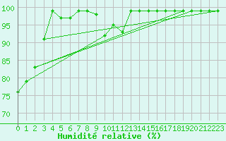 Courbe de l'humidit relative pour Egolzwil