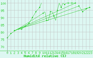 Courbe de l'humidit relative pour Shoream (UK)