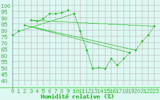 Courbe de l'humidit relative pour Le Mans (72)