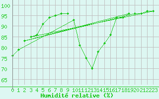 Courbe de l'humidit relative pour Weybourne