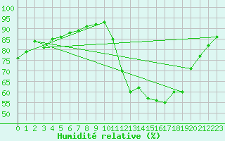 Courbe de l'humidit relative pour Sorcy-Bauthmont (08)
