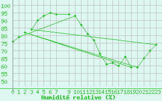 Courbe de l'humidit relative pour Florennes (Be)