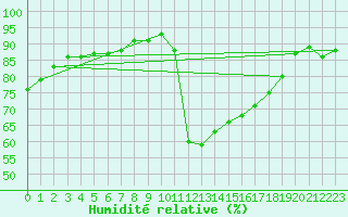 Courbe de l'humidit relative pour Montredon des Corbires (11)
