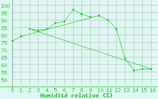 Courbe de l'humidit relative pour Charleroi (Be)