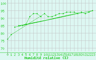 Courbe de l'humidit relative pour Luedge-Paenbruch
