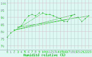 Courbe de l'humidit relative pour Verneuil (78)