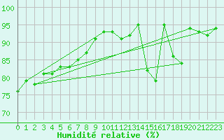 Courbe de l'humidit relative pour Charleroi (Be)