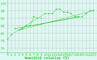 Courbe de l'humidit relative pour Bures-sur-Yvette (91)