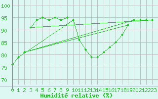 Courbe de l'humidit relative pour Uccle