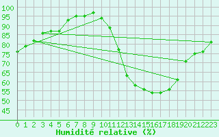 Courbe de l'humidit relative pour Lyon - Saint-Exupry (69)