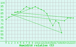 Courbe de l'humidit relative pour Dolembreux (Be)