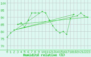 Courbe de l'humidit relative pour Montroy (17)