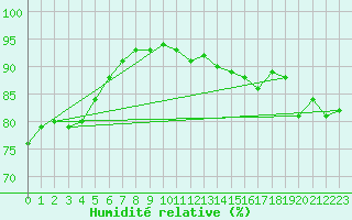 Courbe de l'humidit relative pour Undu Point