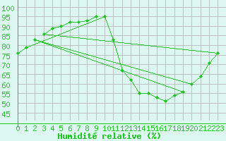Courbe de l'humidit relative pour Saint-Bonnet-de-Bellac (87)