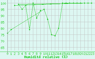 Courbe de l'humidit relative pour Semenicului Mountain Range