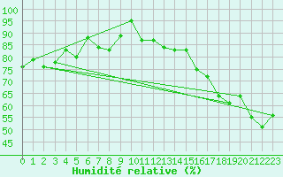 Courbe de l'humidit relative pour Grand Saint Bernard (Sw)