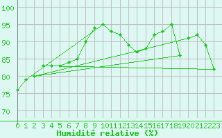 Courbe de l'humidit relative pour Saint-Philbert-sur-Risle (27)