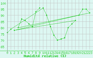 Courbe de l'humidit relative pour Roissy (95)