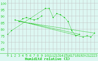 Courbe de l'humidit relative pour Lzignan-Corbires (11)