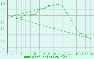 Courbe de l'humidit relative pour Pilar Observatorio