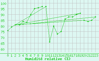 Courbe de l'humidit relative pour Romorantin (41)