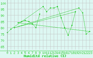 Courbe de l'humidit relative pour Holbeach