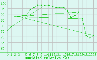 Courbe de l'humidit relative pour Le Talut - Belle-Ile (56)