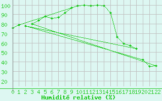 Courbe de l'humidit relative pour Weyburn