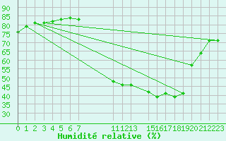 Courbe de l'humidit relative pour Hohrod (68)