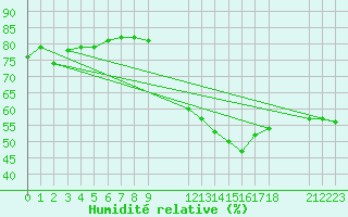 Courbe de l'humidit relative pour Pajares - Valgrande