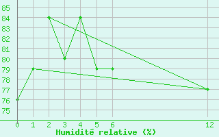 Courbe de l'humidit relative pour Roatan