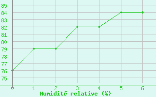 Courbe de l'humidit relative pour Chetumal, Q. Roo