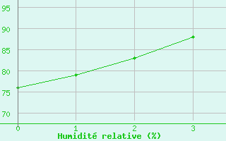 Courbe de l'humidit relative pour Nort-sur-Erdre (44)